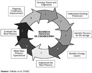 Process Re-Engineering